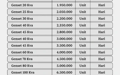 Harga Sewa Genset Semarang Terbaru Dengan Berbagai Pilihan Kapasitas